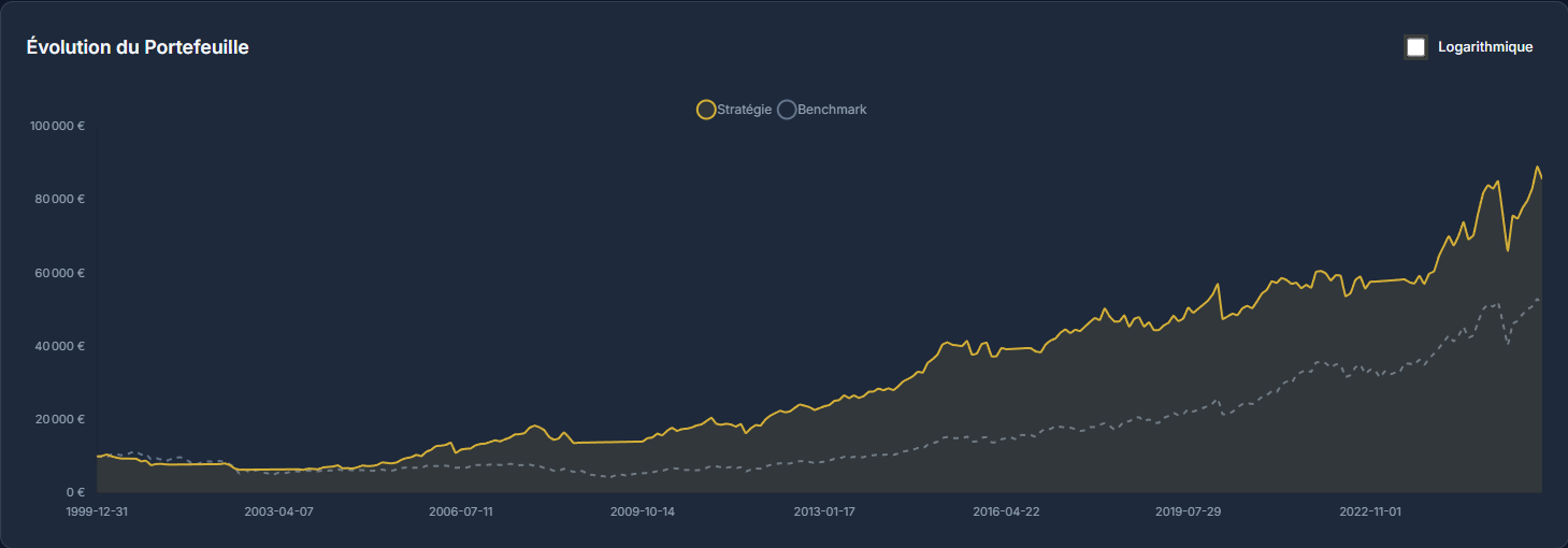 Backtest Dual Momentum vs S&P 500